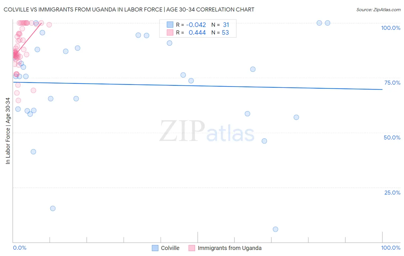 Colville vs Immigrants from Uganda In Labor Force | Age 30-34