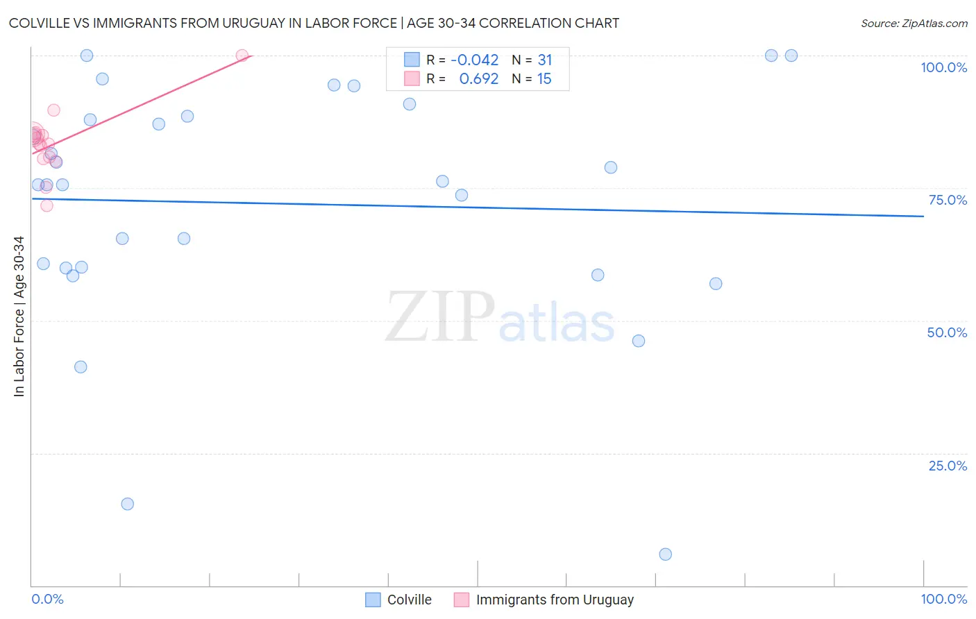 Colville vs Immigrants from Uruguay In Labor Force | Age 30-34