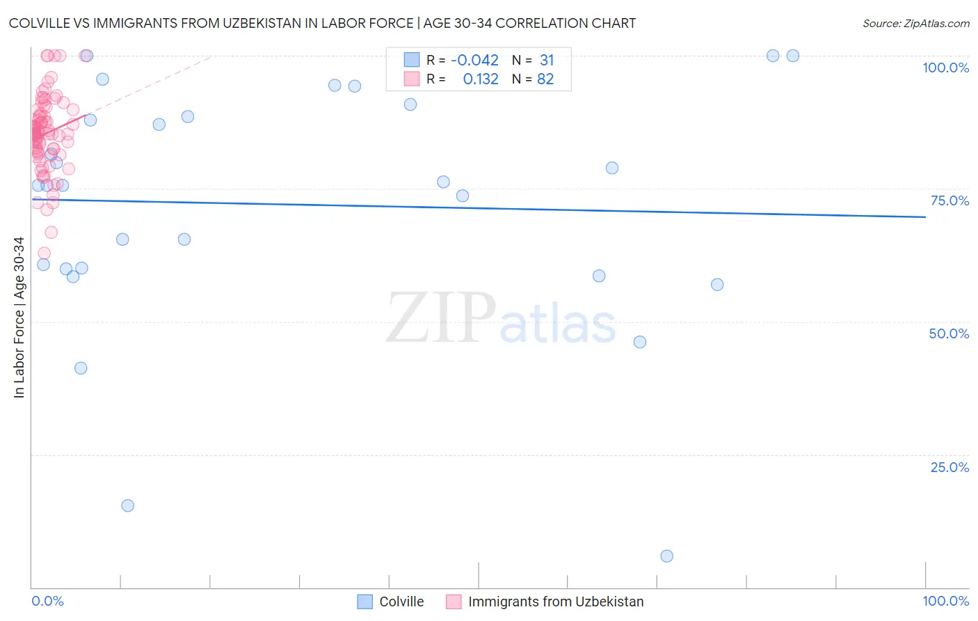 Colville vs Immigrants from Uzbekistan In Labor Force | Age 30-34
