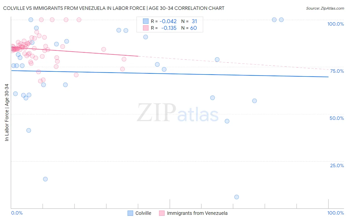 Colville vs Immigrants from Venezuela In Labor Force | Age 30-34