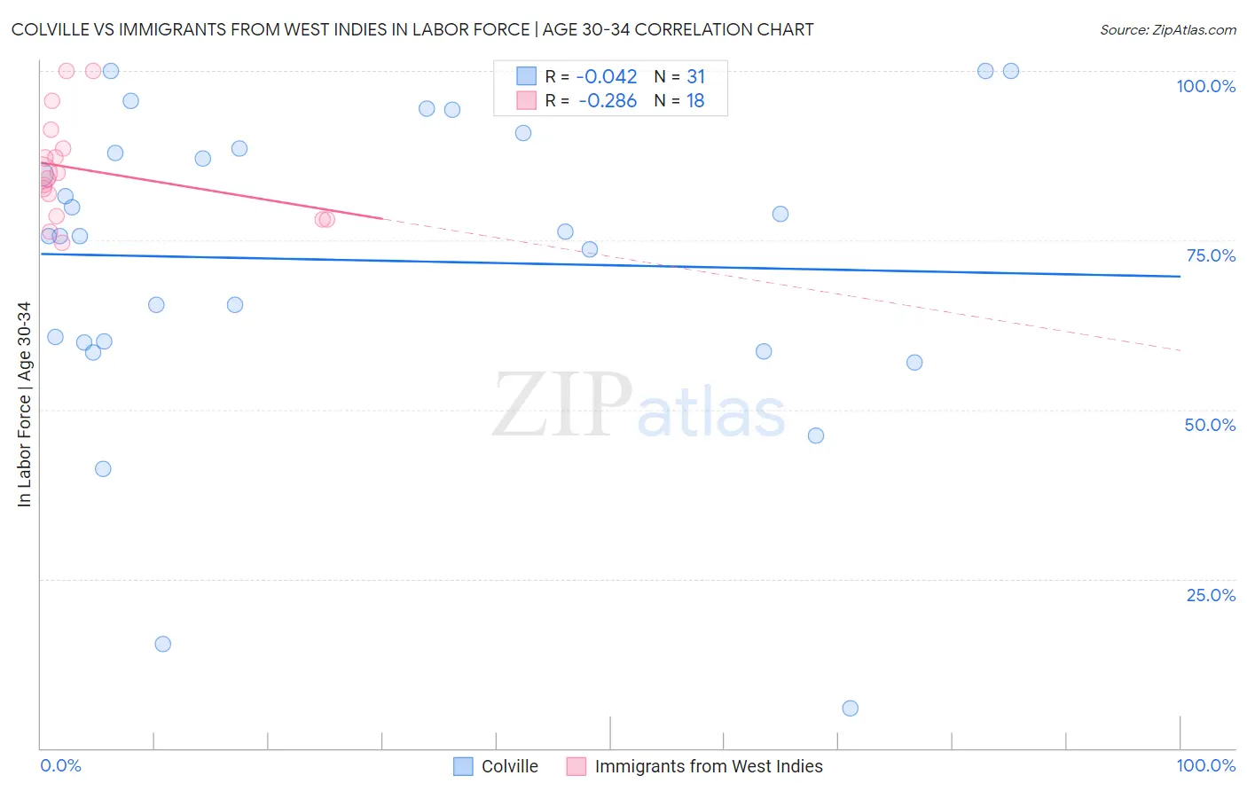Colville vs Immigrants from West Indies In Labor Force | Age 30-34