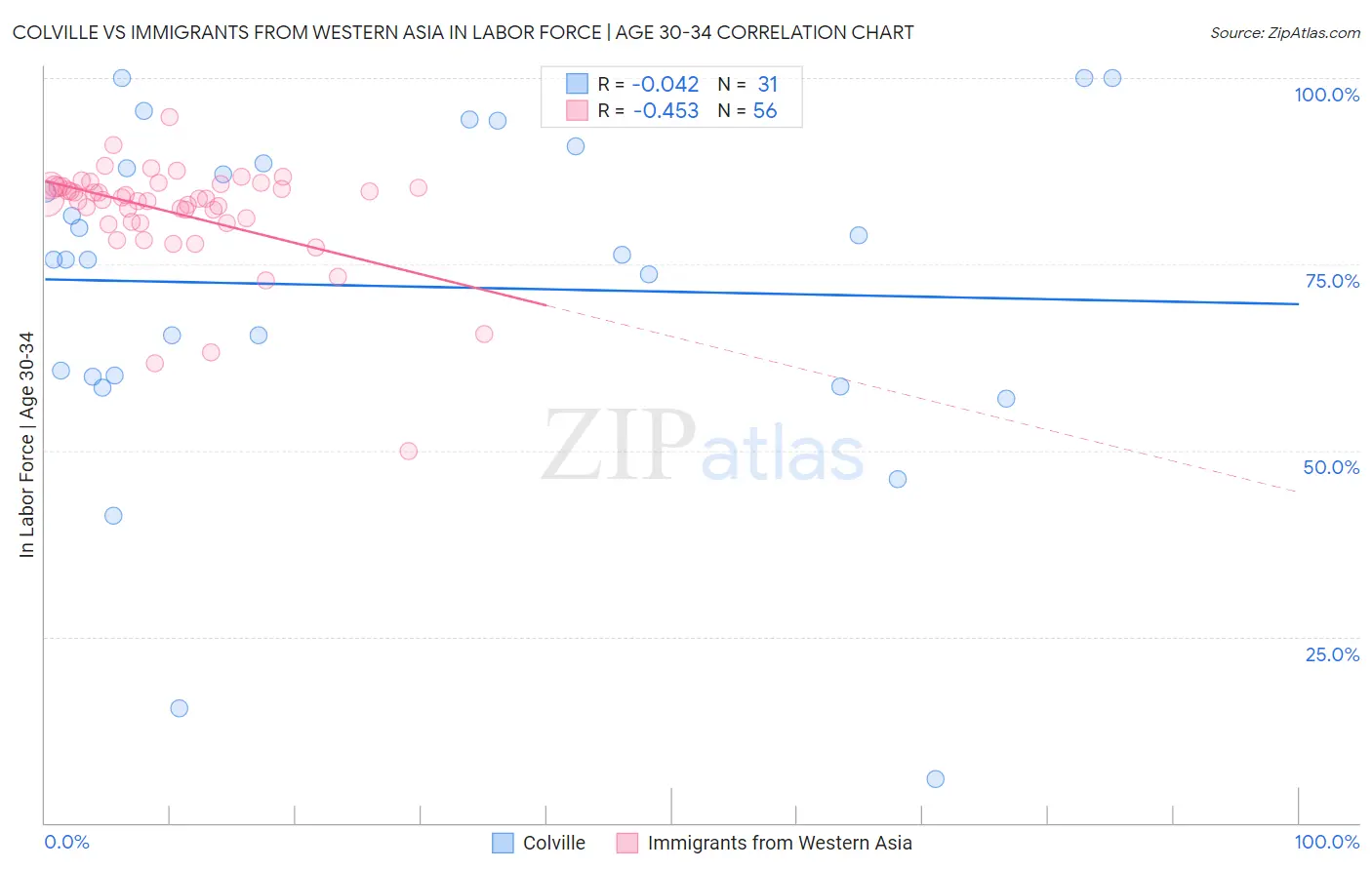 Colville vs Immigrants from Western Asia In Labor Force | Age 30-34