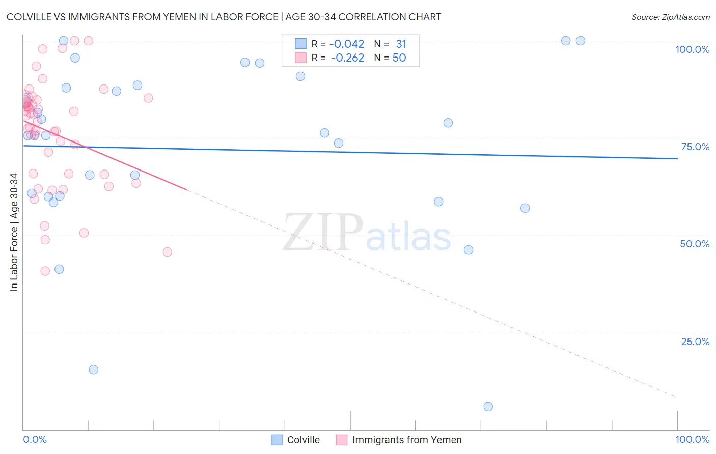 Colville vs Immigrants from Yemen In Labor Force | Age 30-34