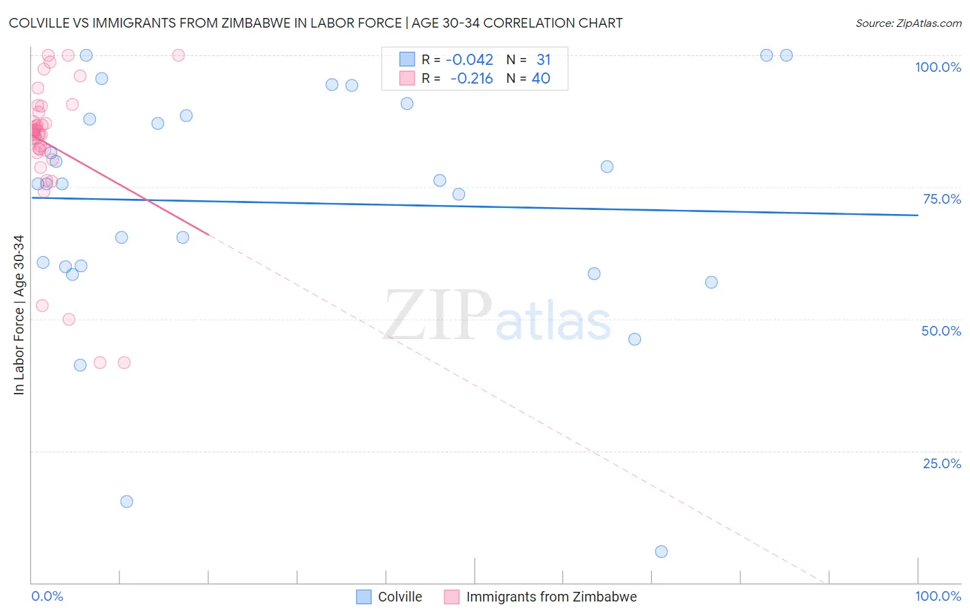 Colville vs Immigrants from Zimbabwe In Labor Force | Age 30-34