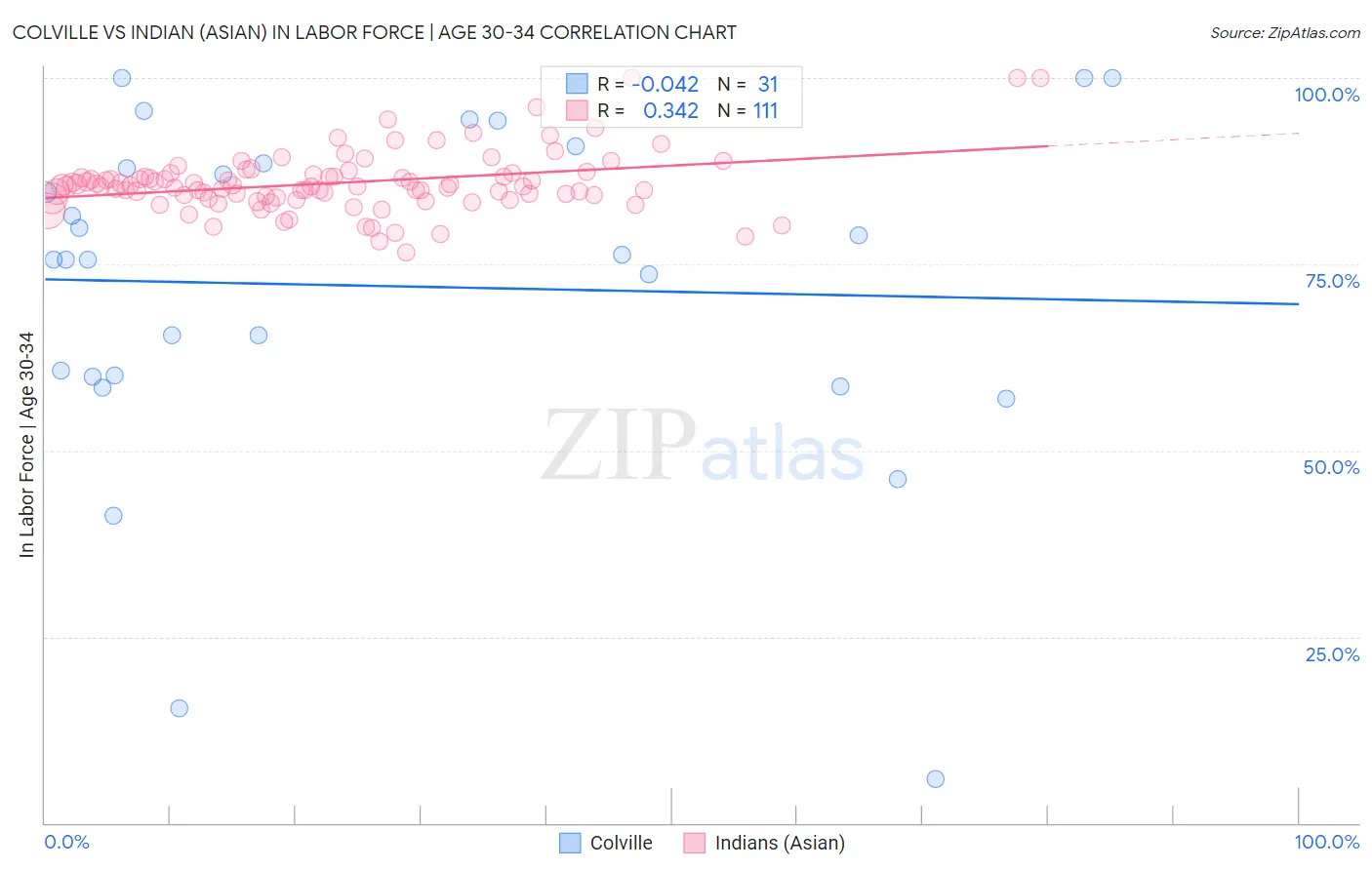 Colville vs Indian (Asian) In Labor Force | Age 30-34