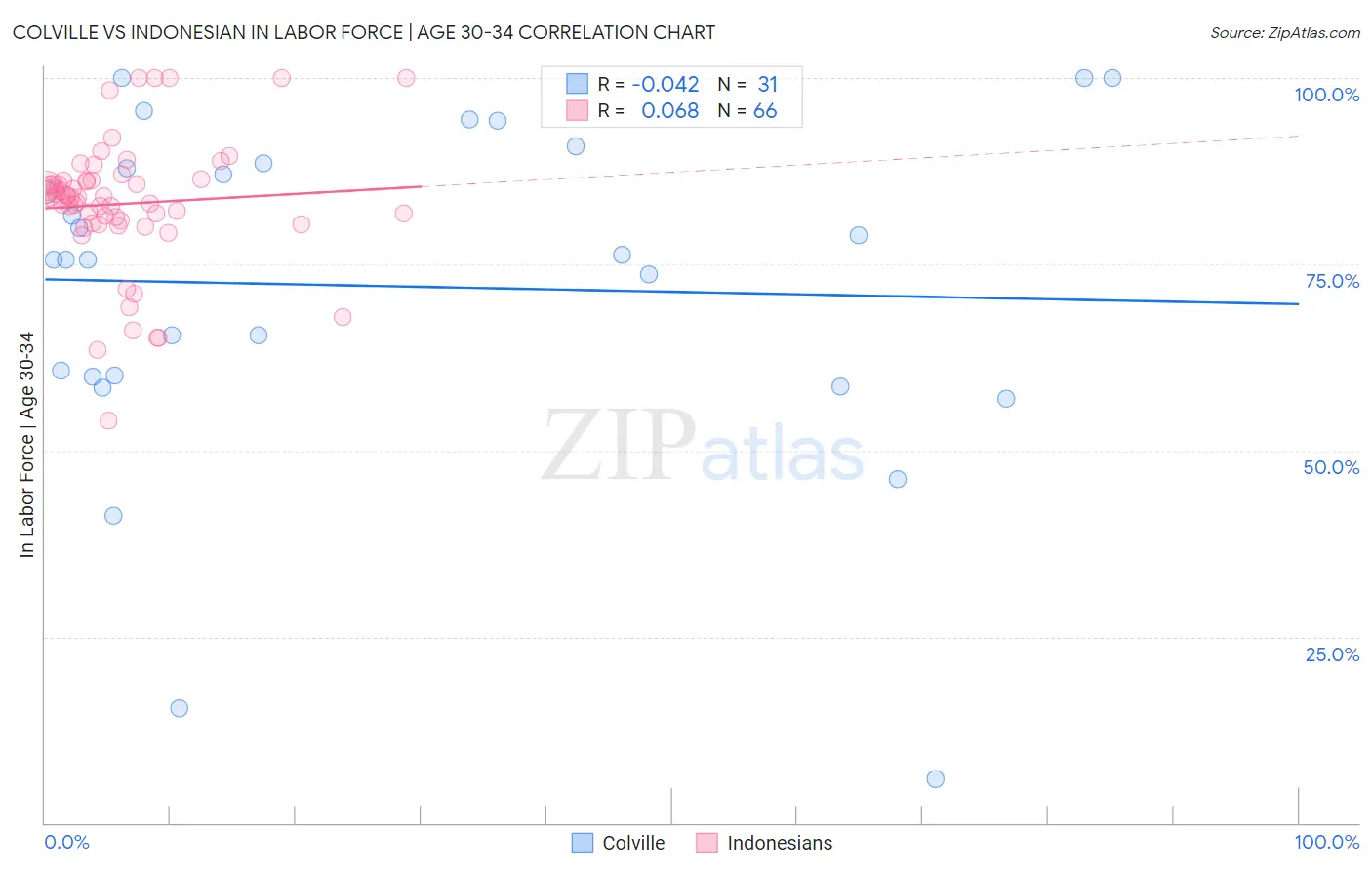 Colville vs Indonesian In Labor Force | Age 30-34