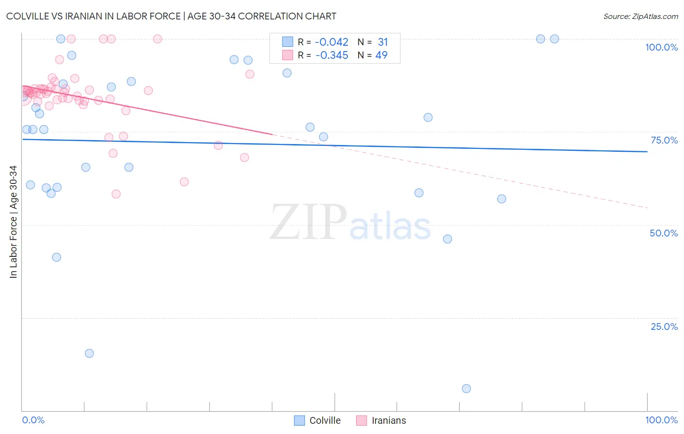 Colville vs Iranian In Labor Force | Age 30-34
