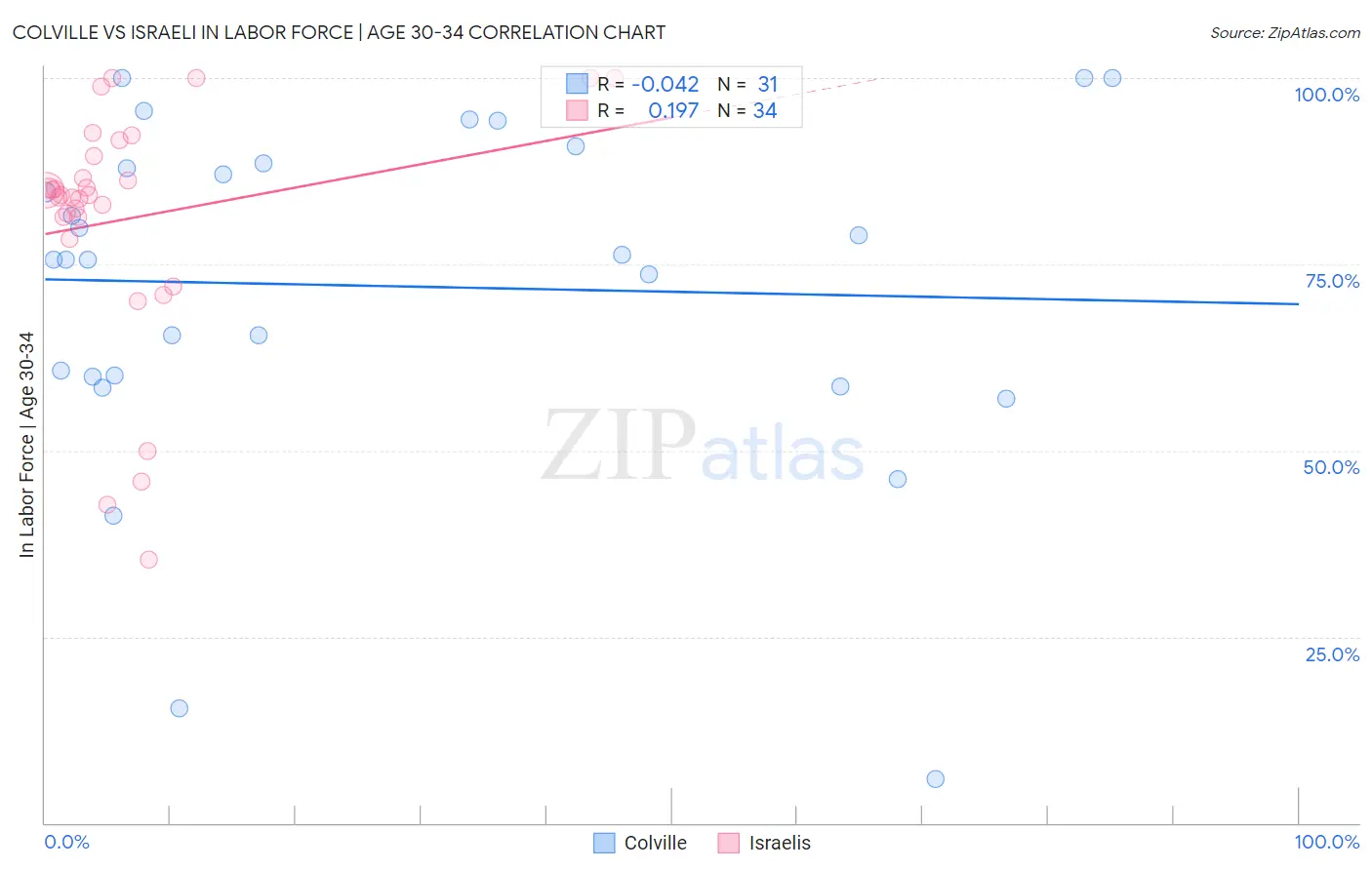 Colville vs Israeli In Labor Force | Age 30-34