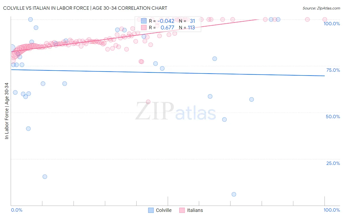 Colville vs Italian In Labor Force | Age 30-34