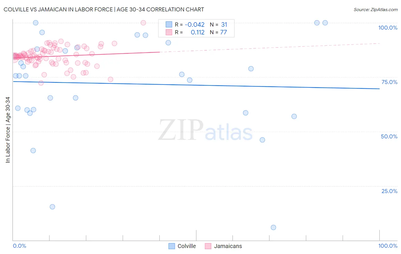 Colville vs Jamaican In Labor Force | Age 30-34