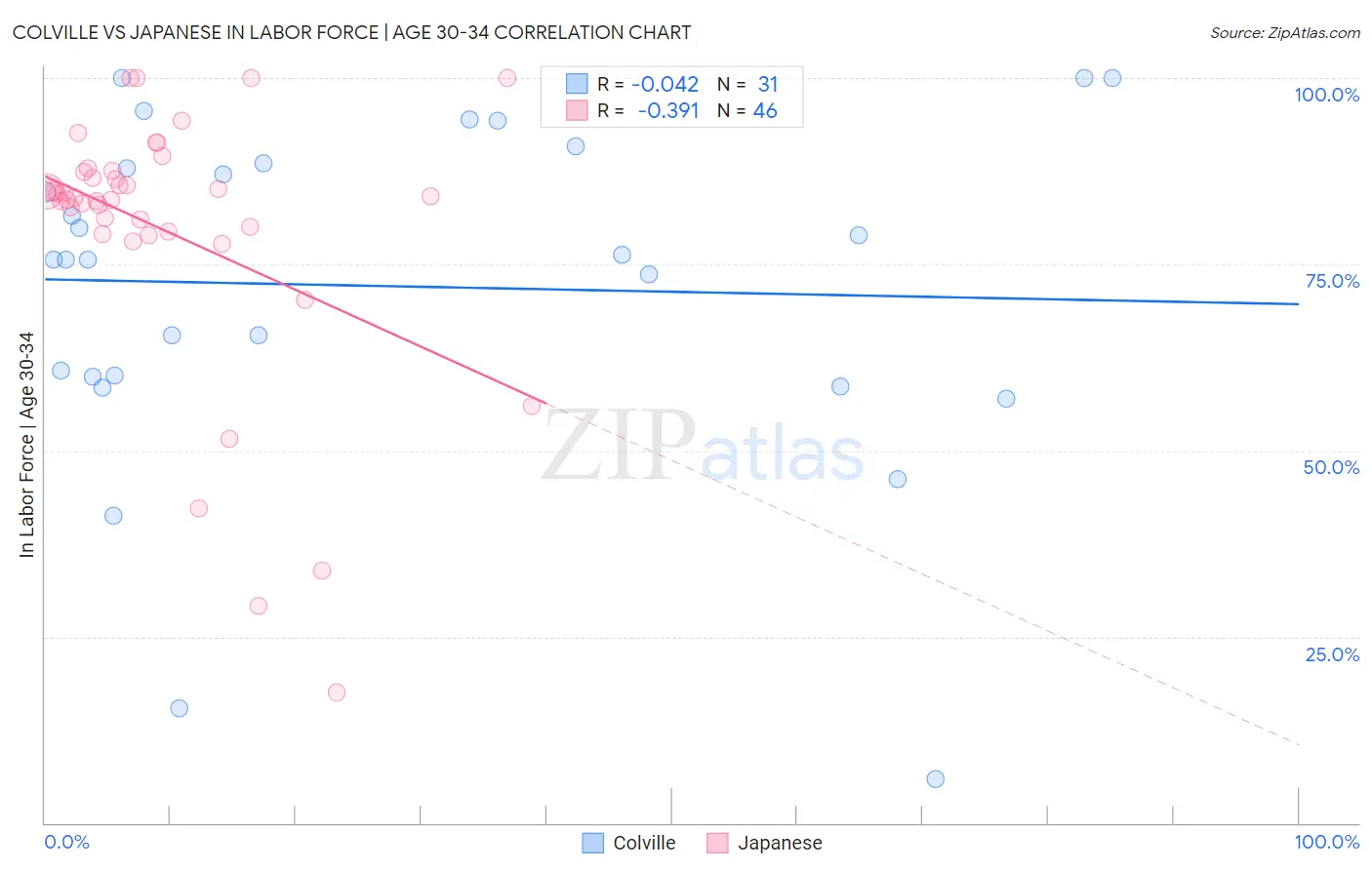 Colville vs Japanese In Labor Force | Age 30-34