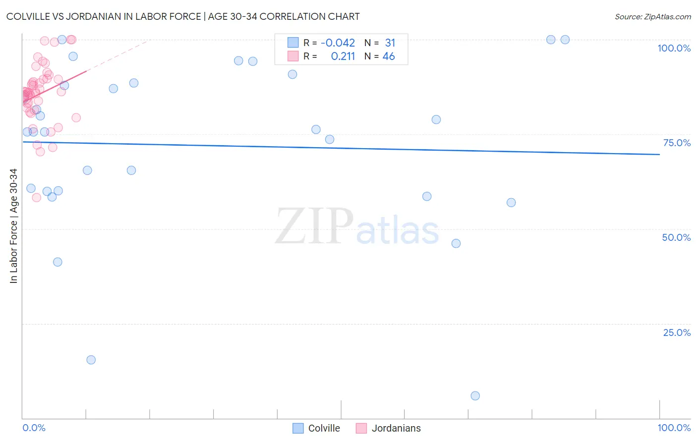 Colville vs Jordanian In Labor Force | Age 30-34