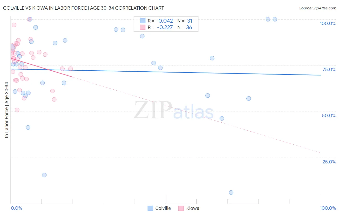Colville vs Kiowa In Labor Force | Age 30-34