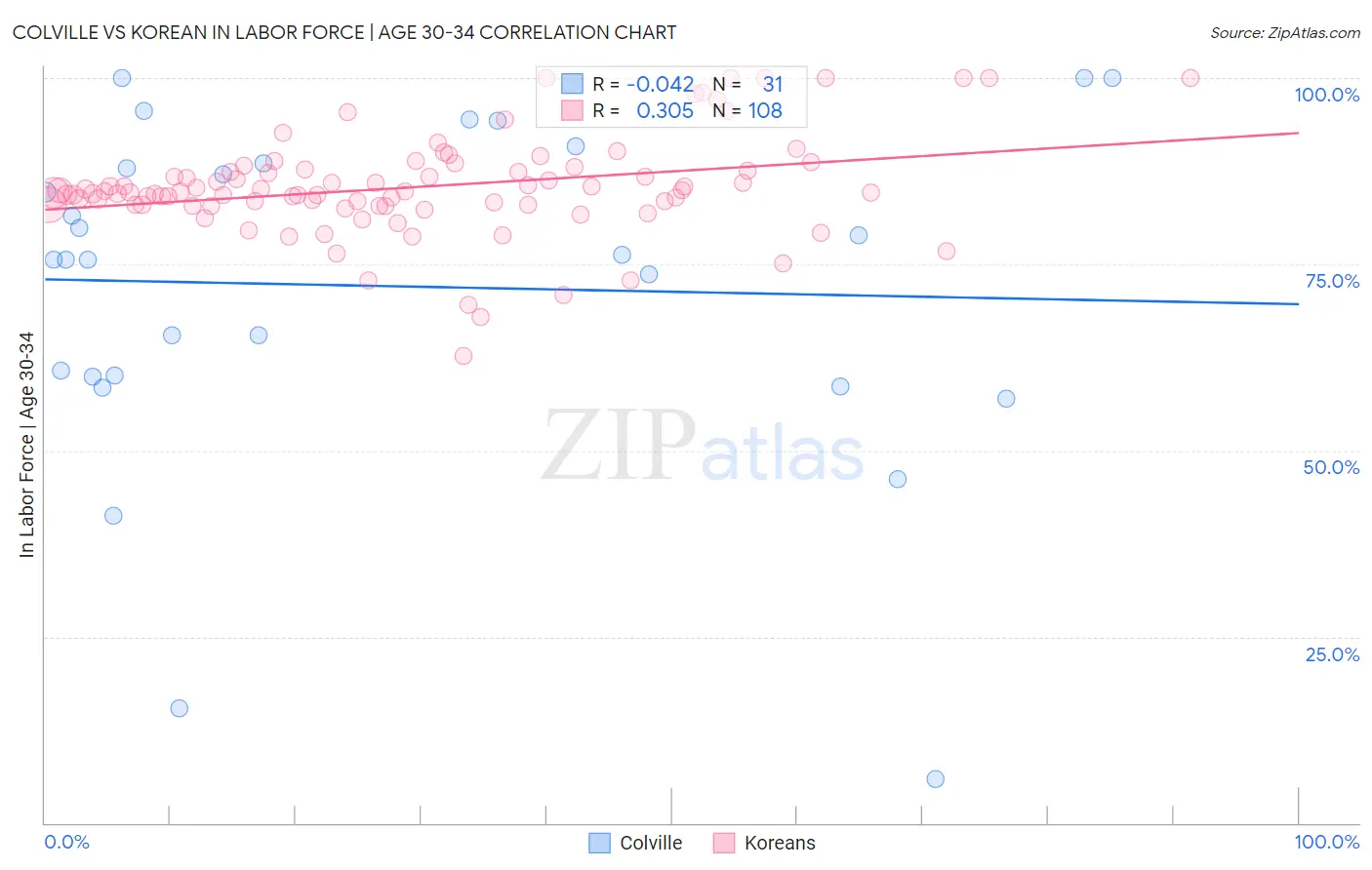 Colville vs Korean In Labor Force | Age 30-34