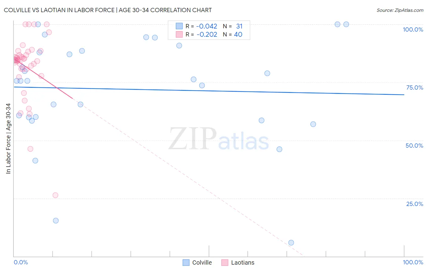 Colville vs Laotian In Labor Force | Age 30-34