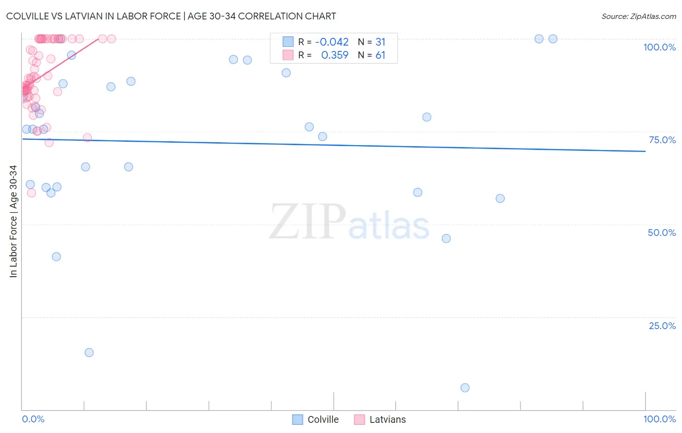 Colville vs Latvian In Labor Force | Age 30-34