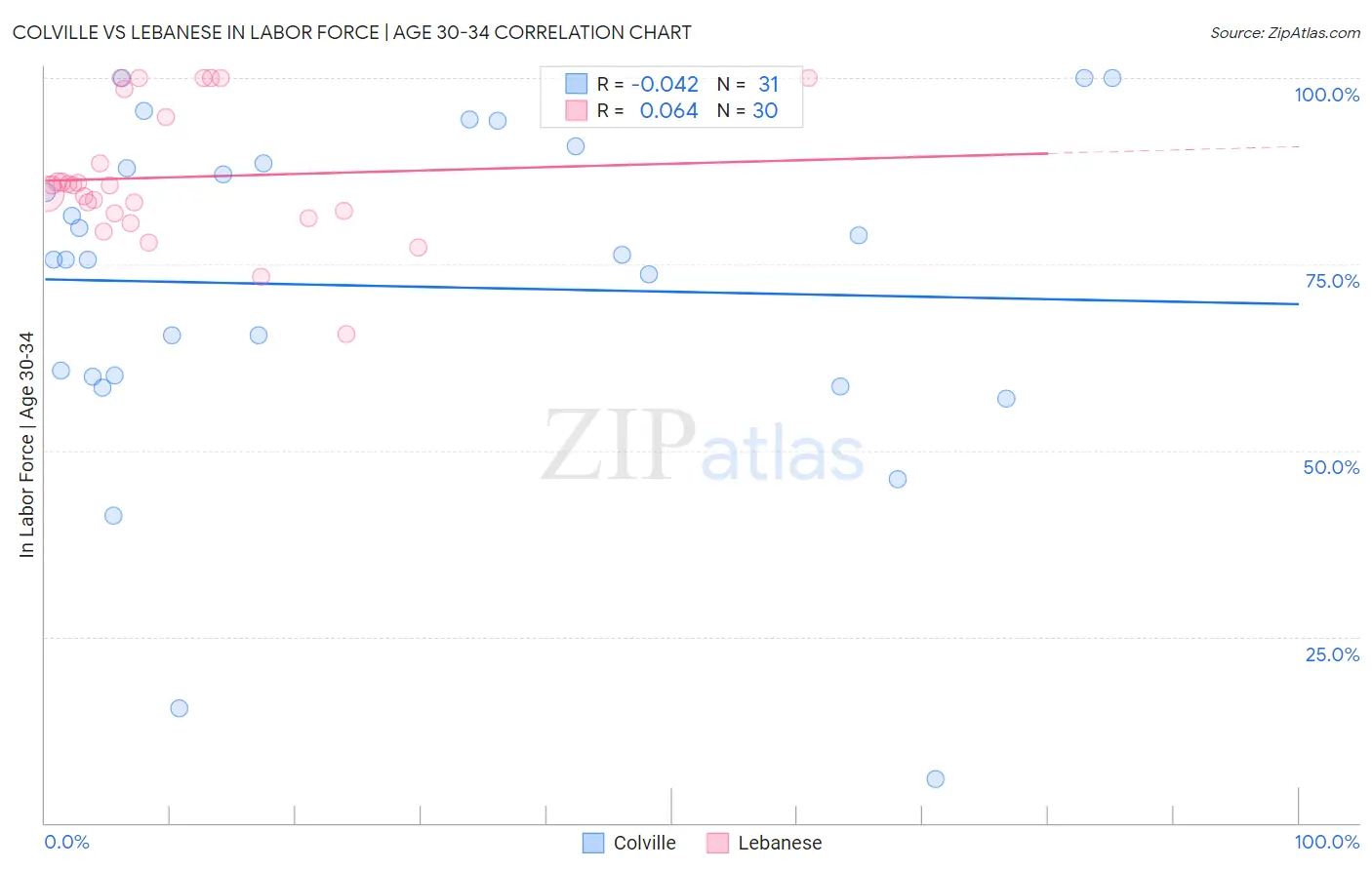 Colville vs Lebanese In Labor Force | Age 30-34