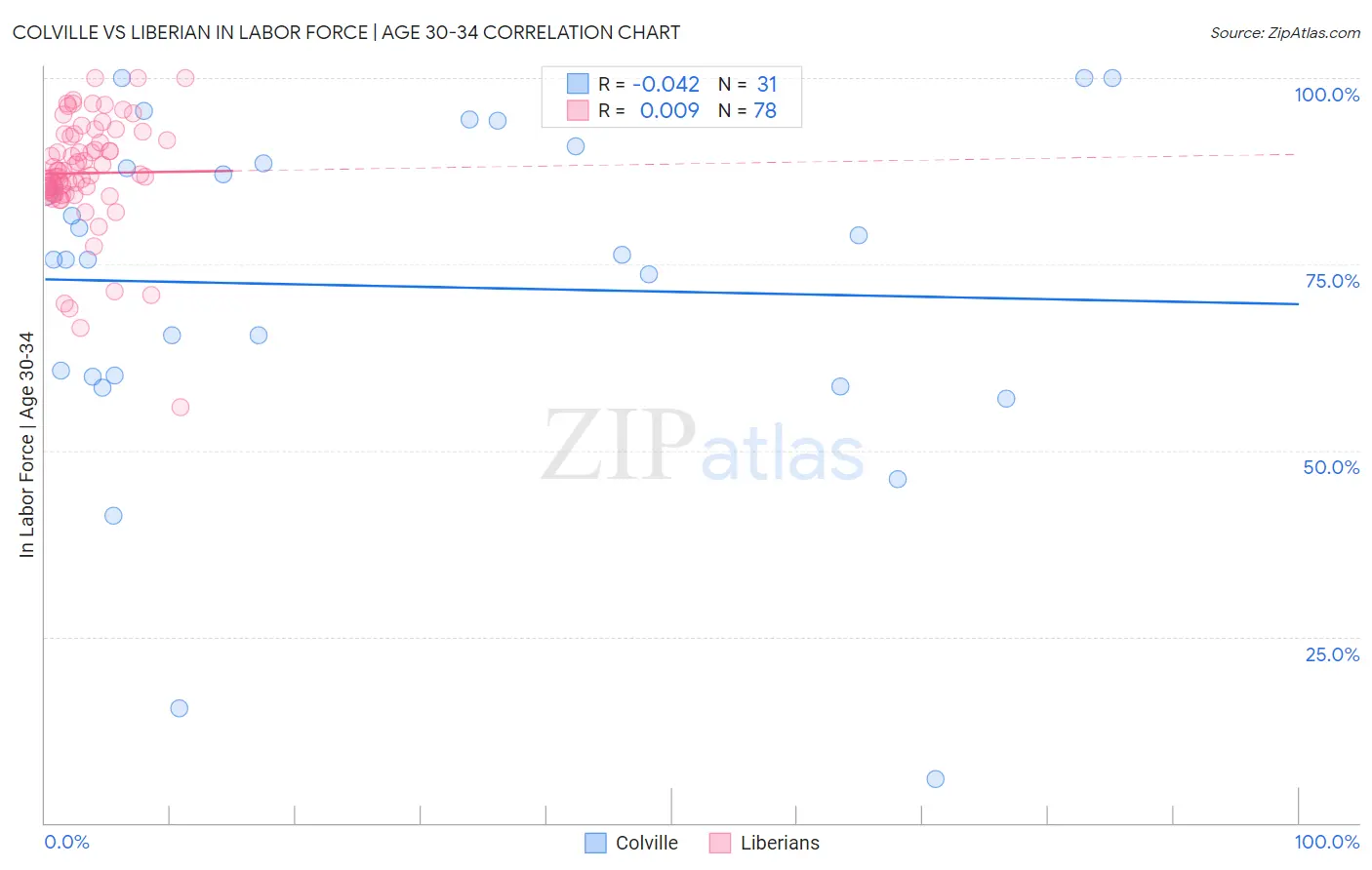 Colville vs Liberian In Labor Force | Age 30-34