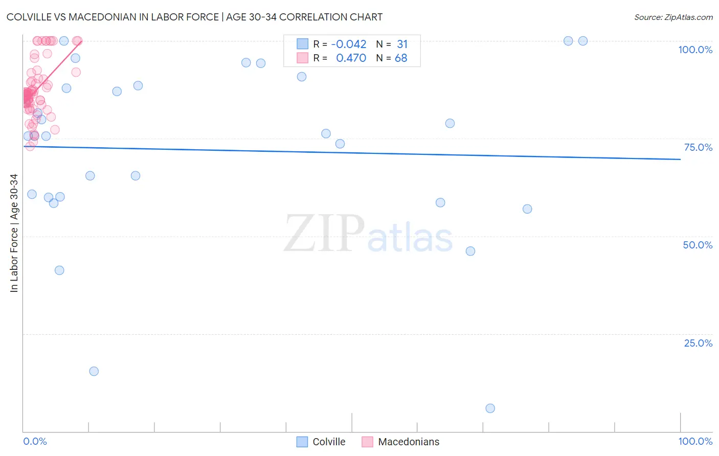Colville vs Macedonian In Labor Force | Age 30-34