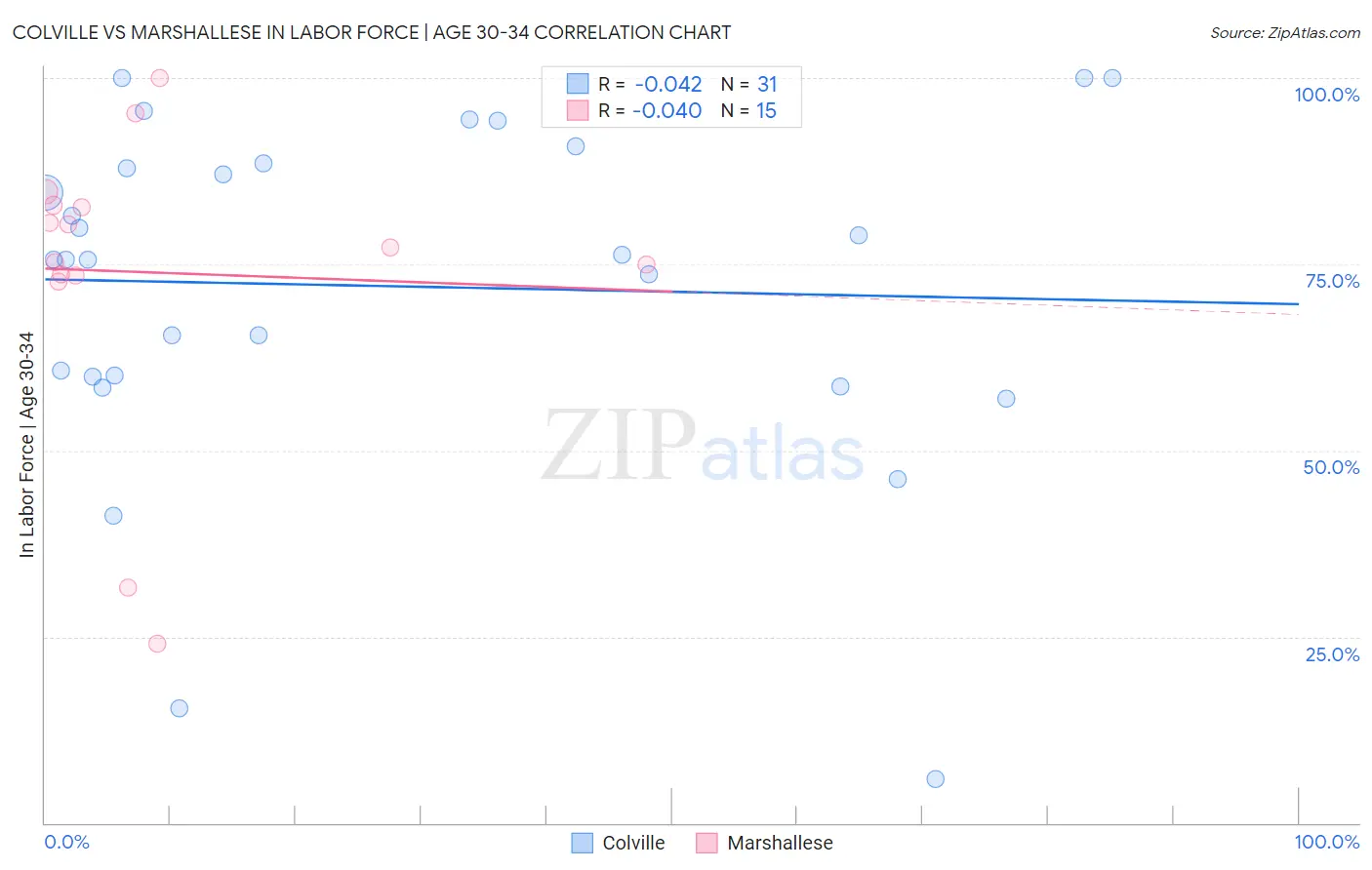 Colville vs Marshallese In Labor Force | Age 30-34