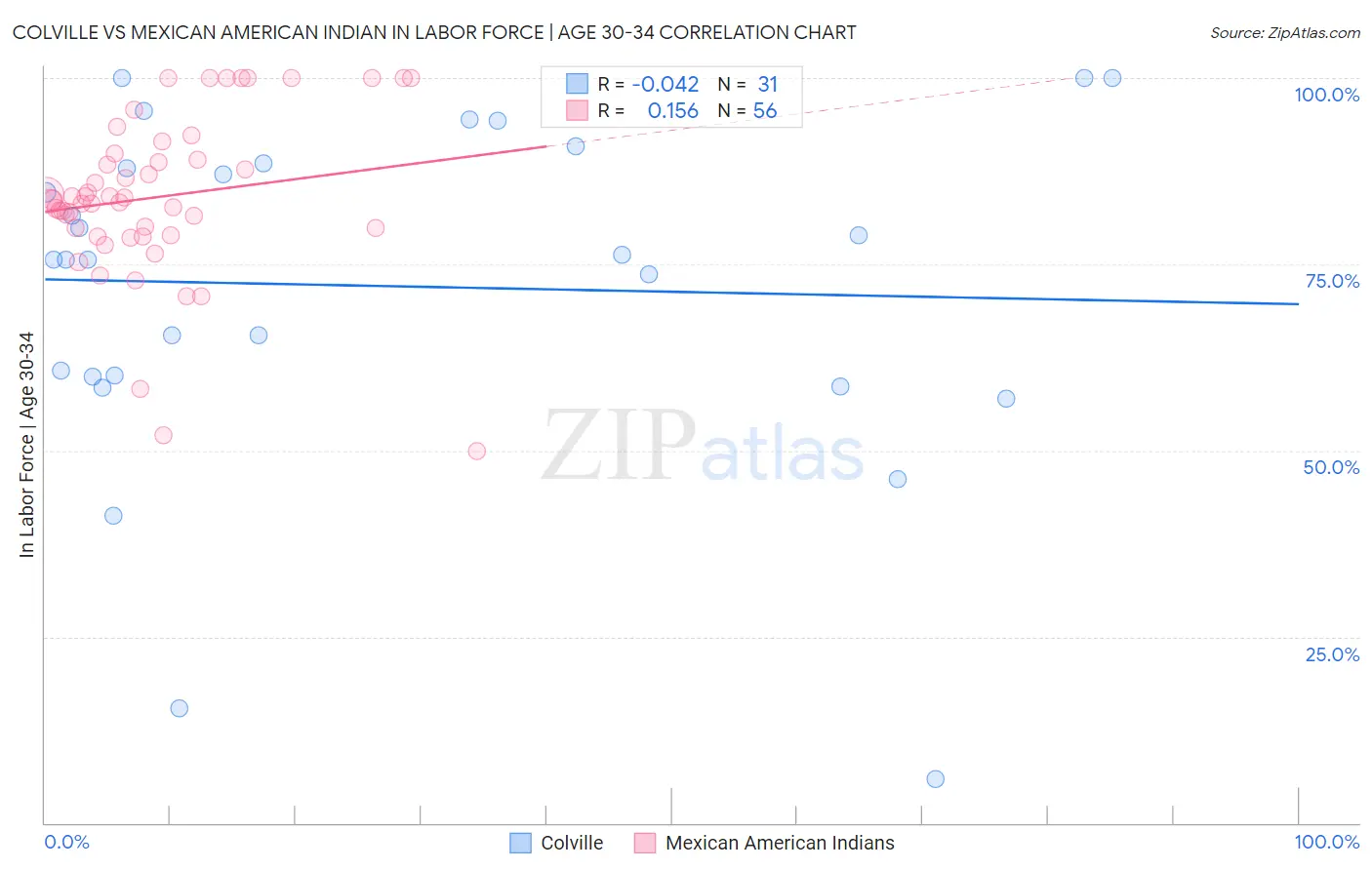 Colville vs Mexican American Indian In Labor Force | Age 30-34