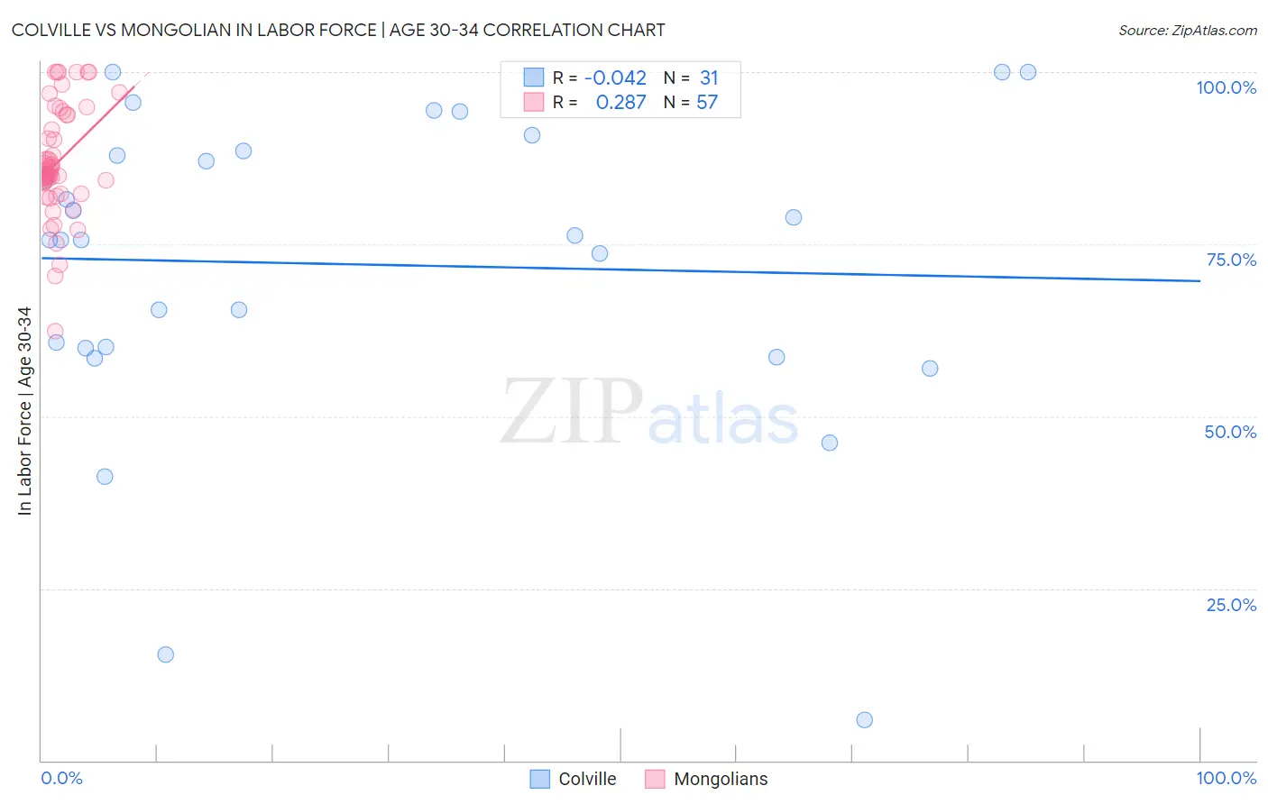 Colville vs Mongolian In Labor Force | Age 30-34