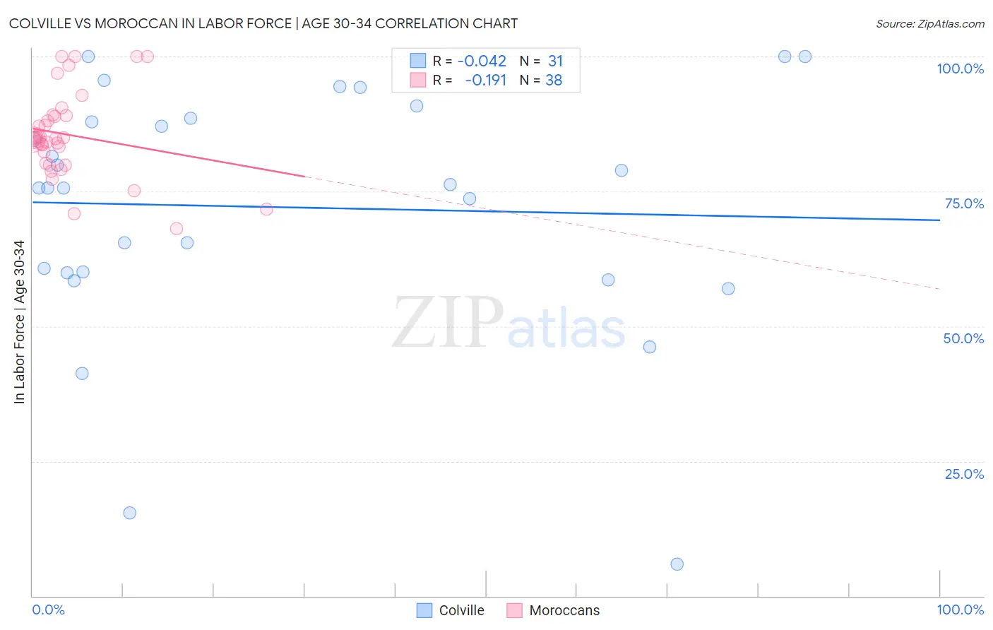 Colville vs Moroccan In Labor Force | Age 30-34