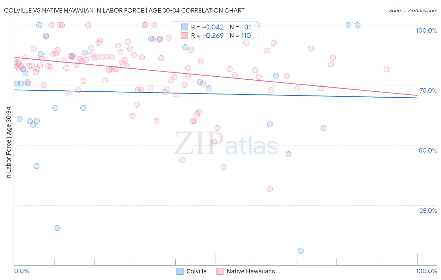 Colville vs Native Hawaiian In Labor Force | Age 30-34