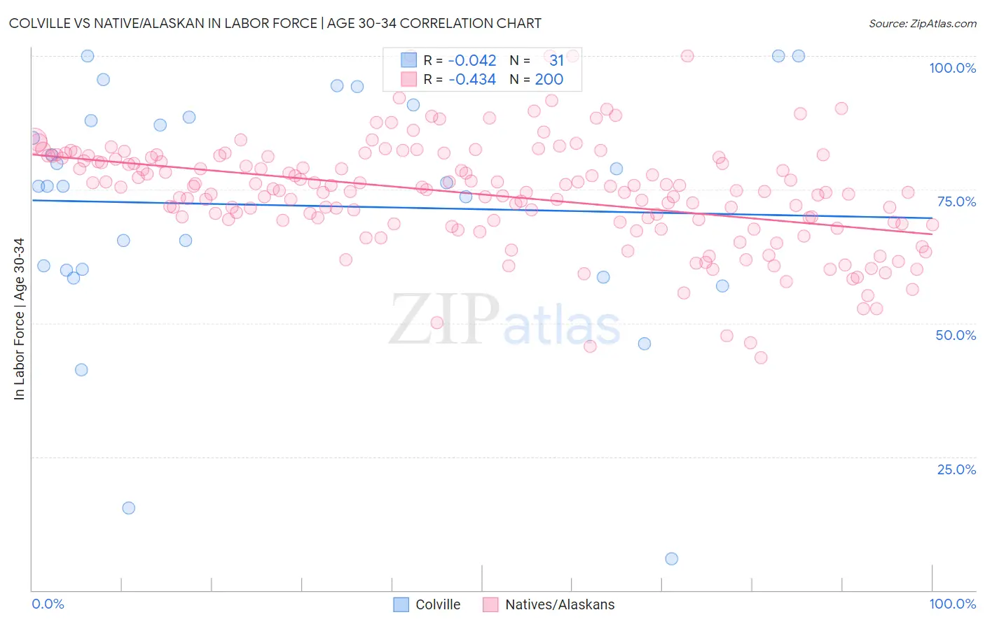 Colville vs Native/Alaskan In Labor Force | Age 30-34
