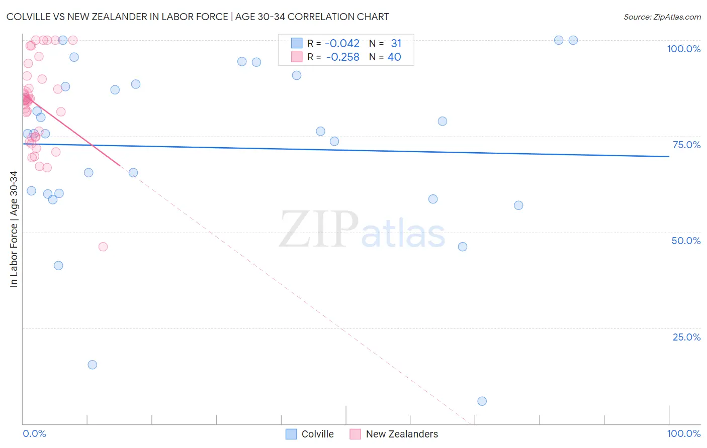 Colville vs New Zealander In Labor Force | Age 30-34