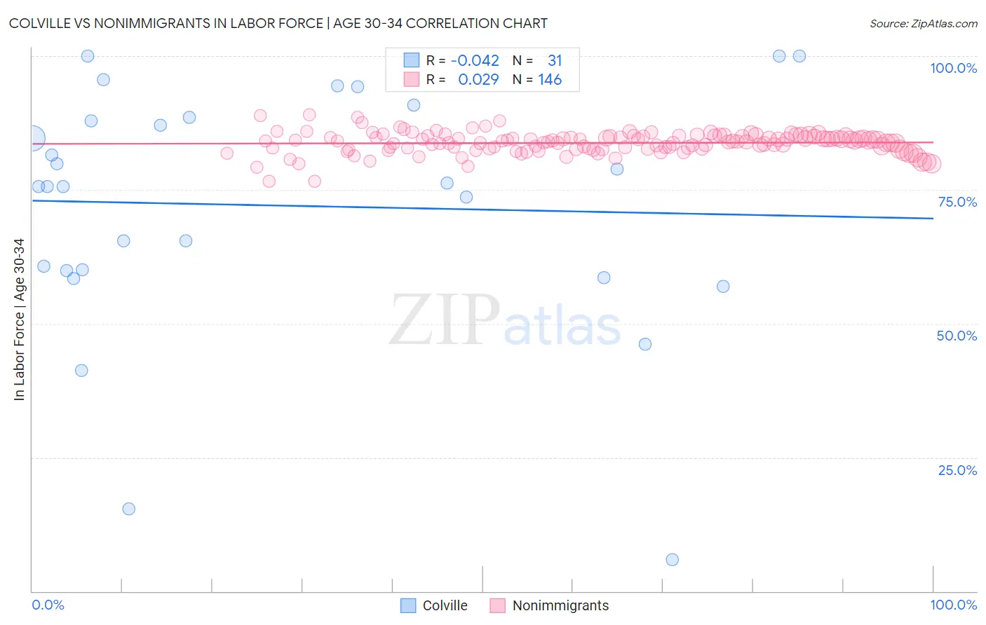 Colville vs Nonimmigrants In Labor Force | Age 30-34