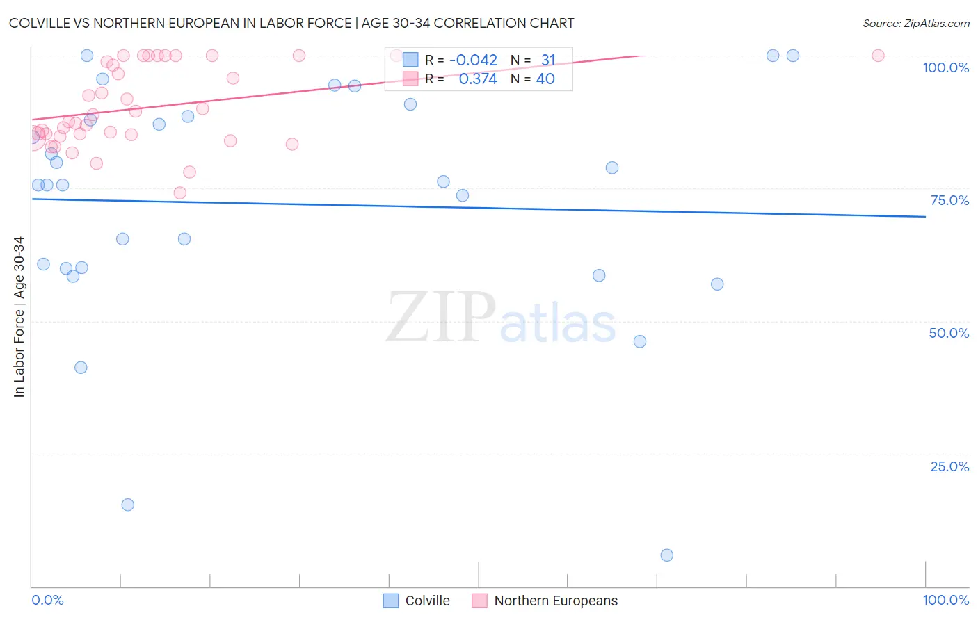 Colville vs Northern European In Labor Force | Age 30-34