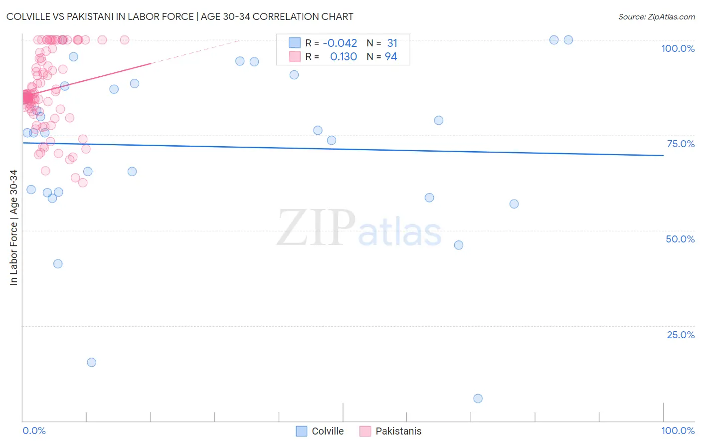 Colville vs Pakistani In Labor Force | Age 30-34