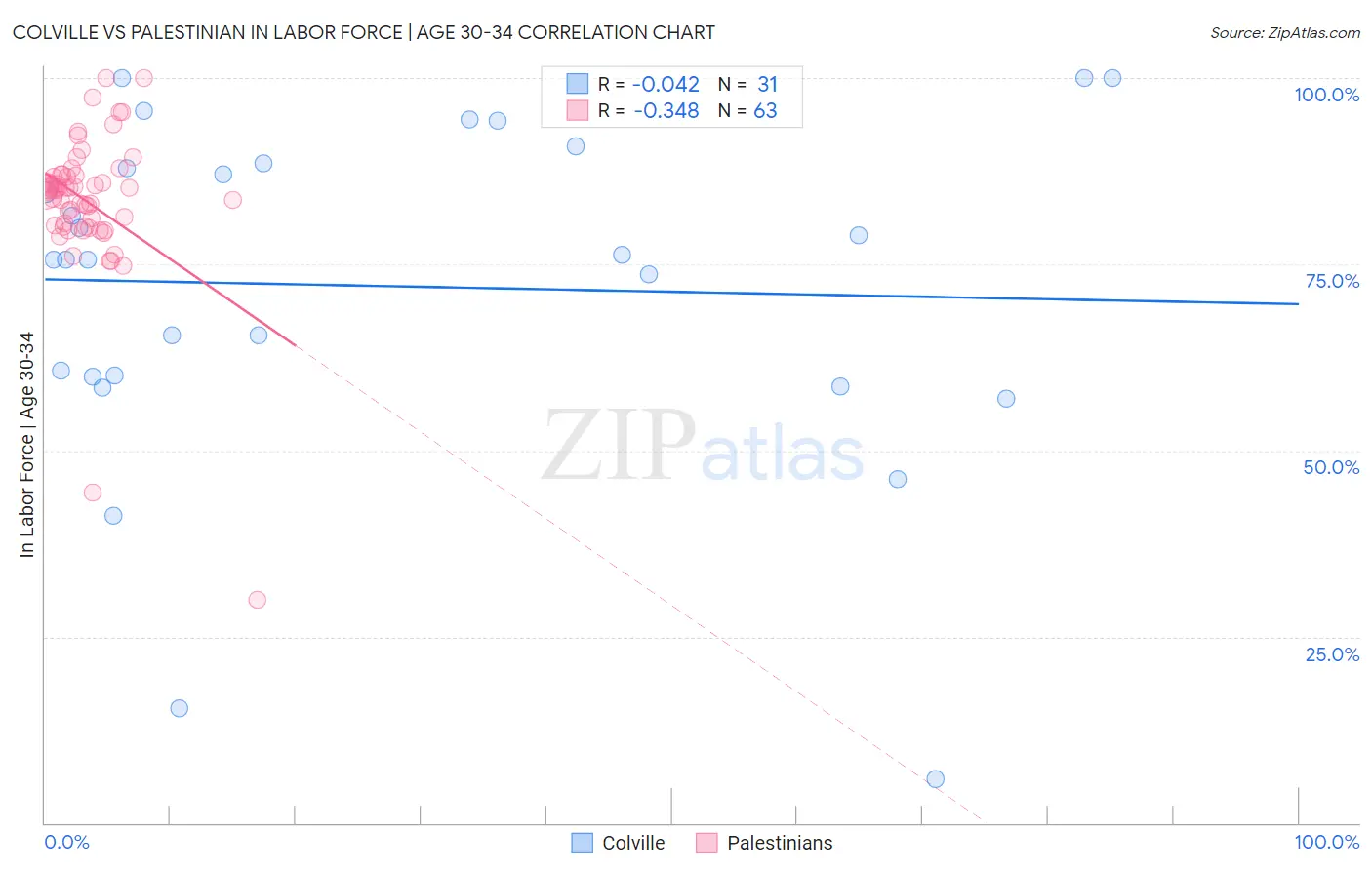 Colville vs Palestinian In Labor Force | Age 30-34