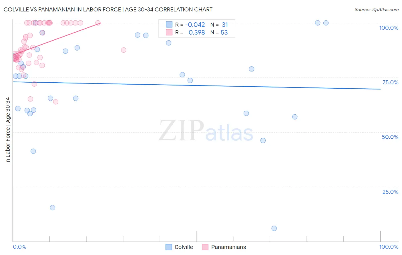 Colville vs Panamanian In Labor Force | Age 30-34