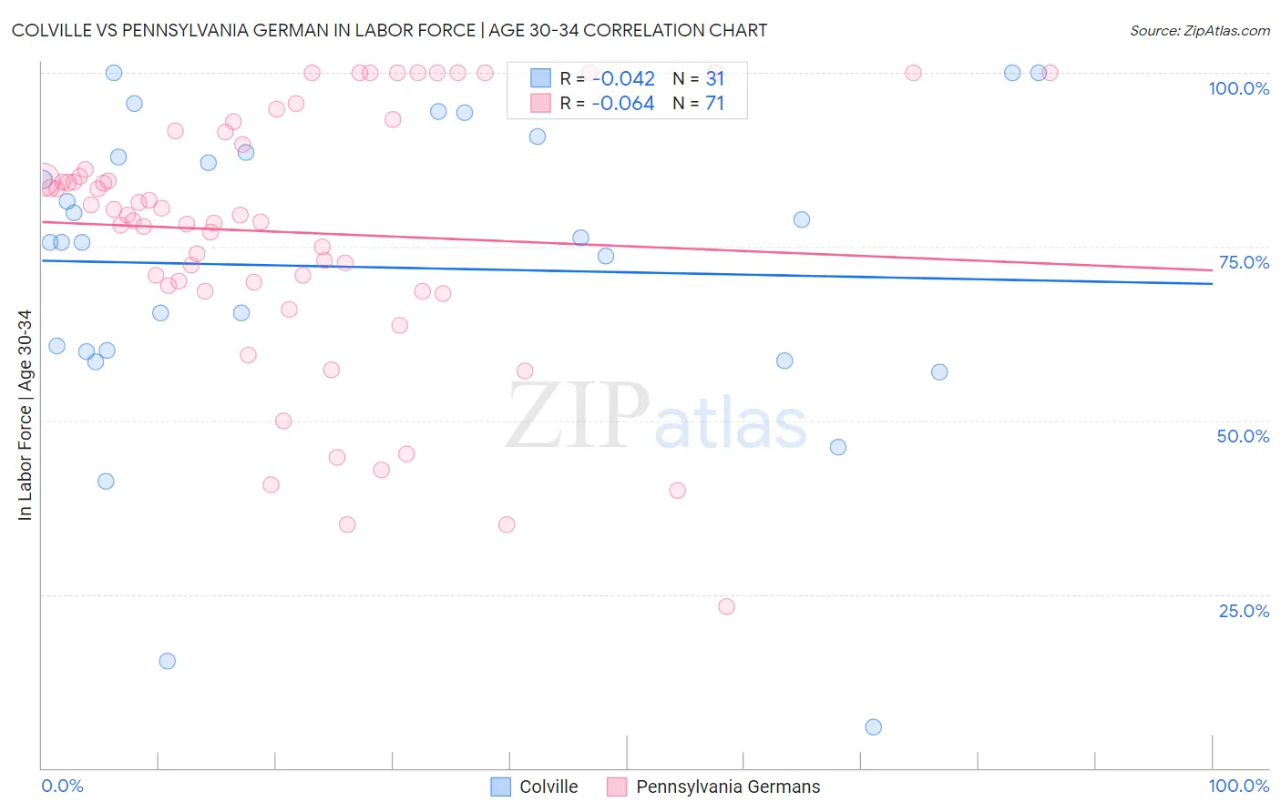 Colville vs Pennsylvania German In Labor Force | Age 30-34