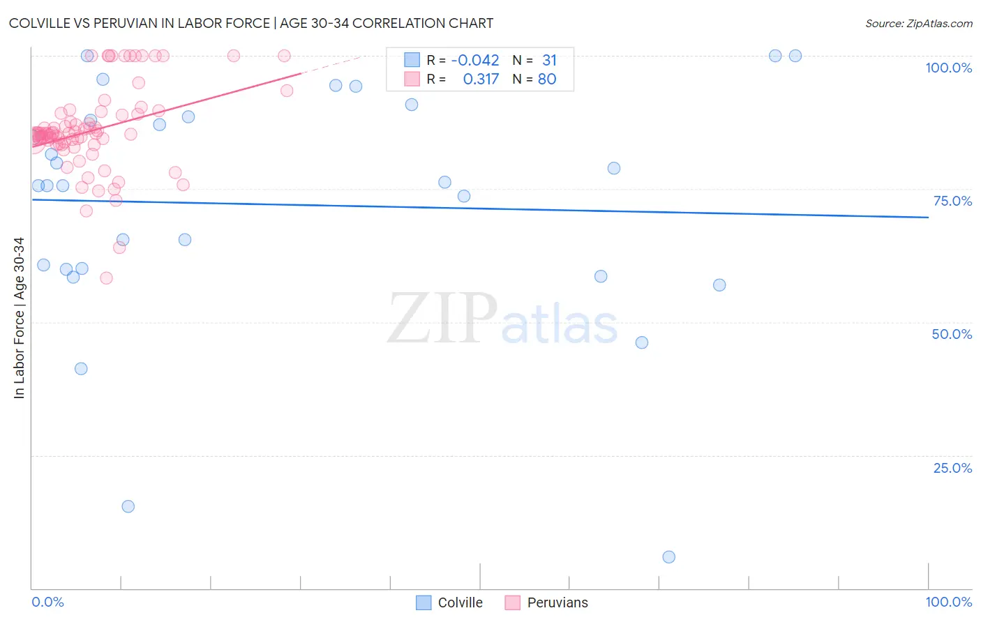 Colville vs Peruvian In Labor Force | Age 30-34