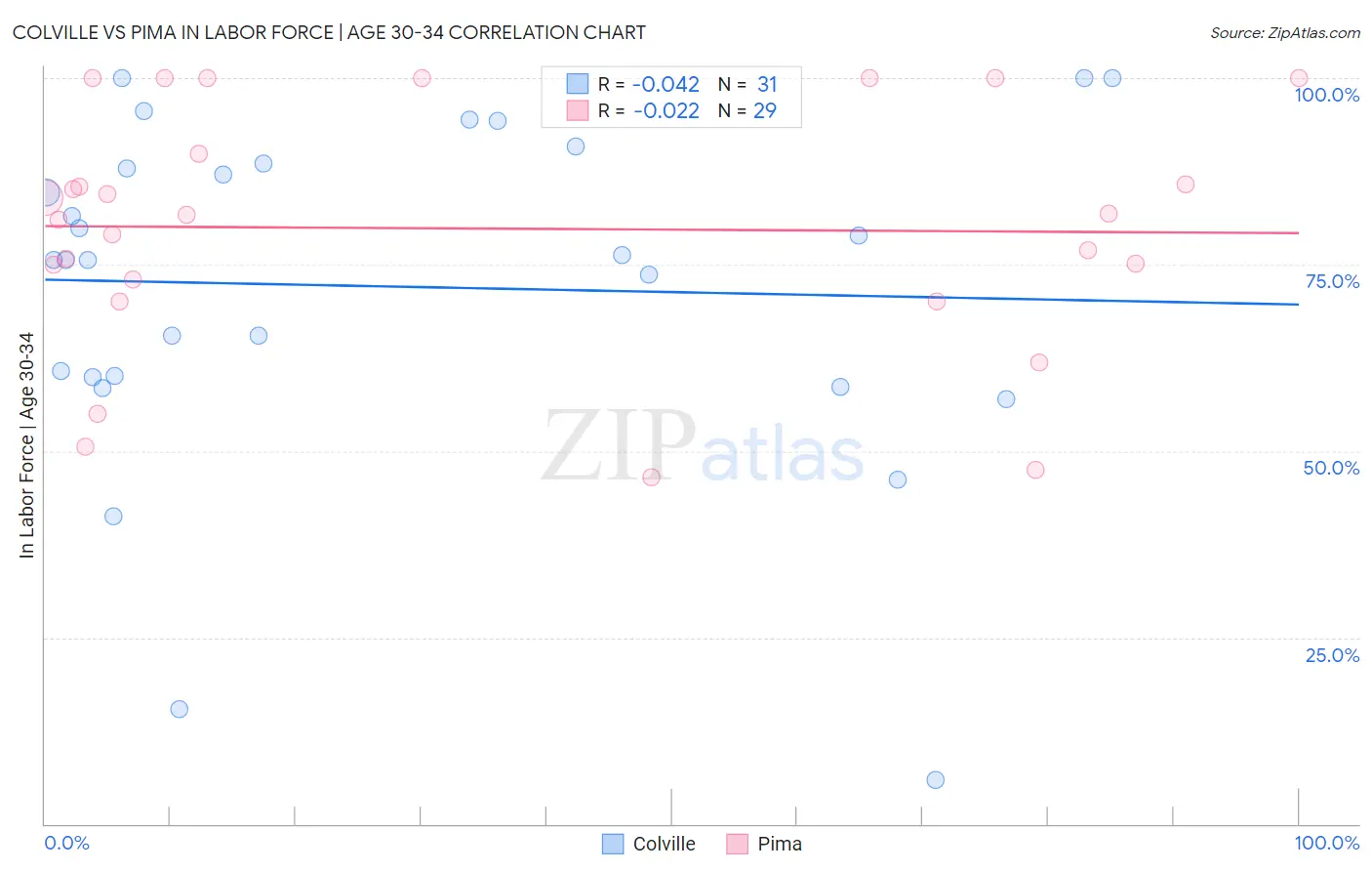 Colville vs Pima In Labor Force | Age 30-34