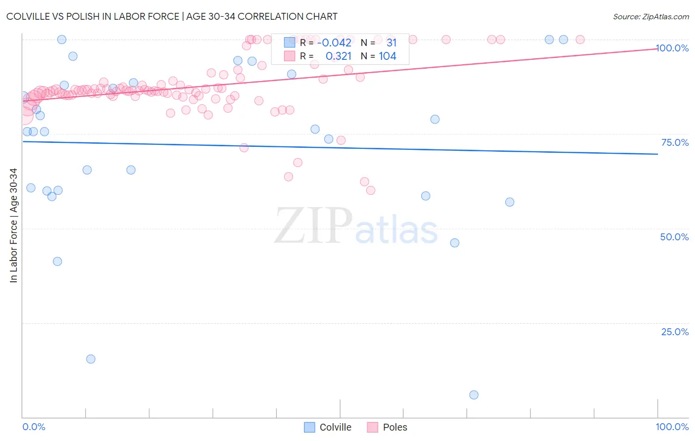 Colville vs Polish In Labor Force | Age 30-34