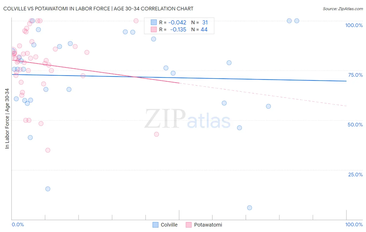Colville vs Potawatomi In Labor Force | Age 30-34