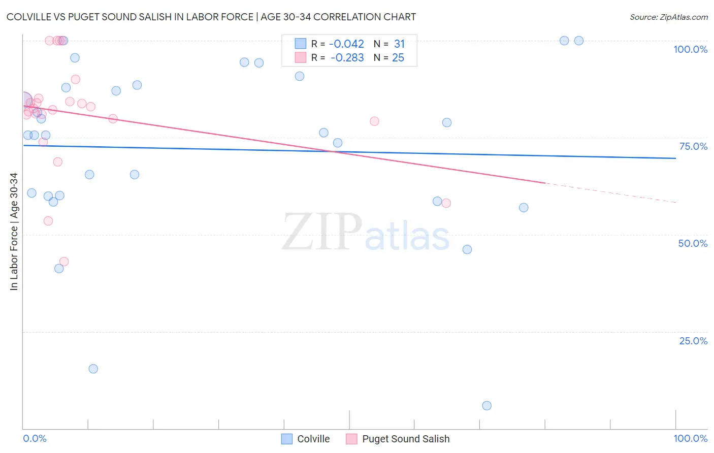 Colville vs Puget Sound Salish In Labor Force | Age 30-34