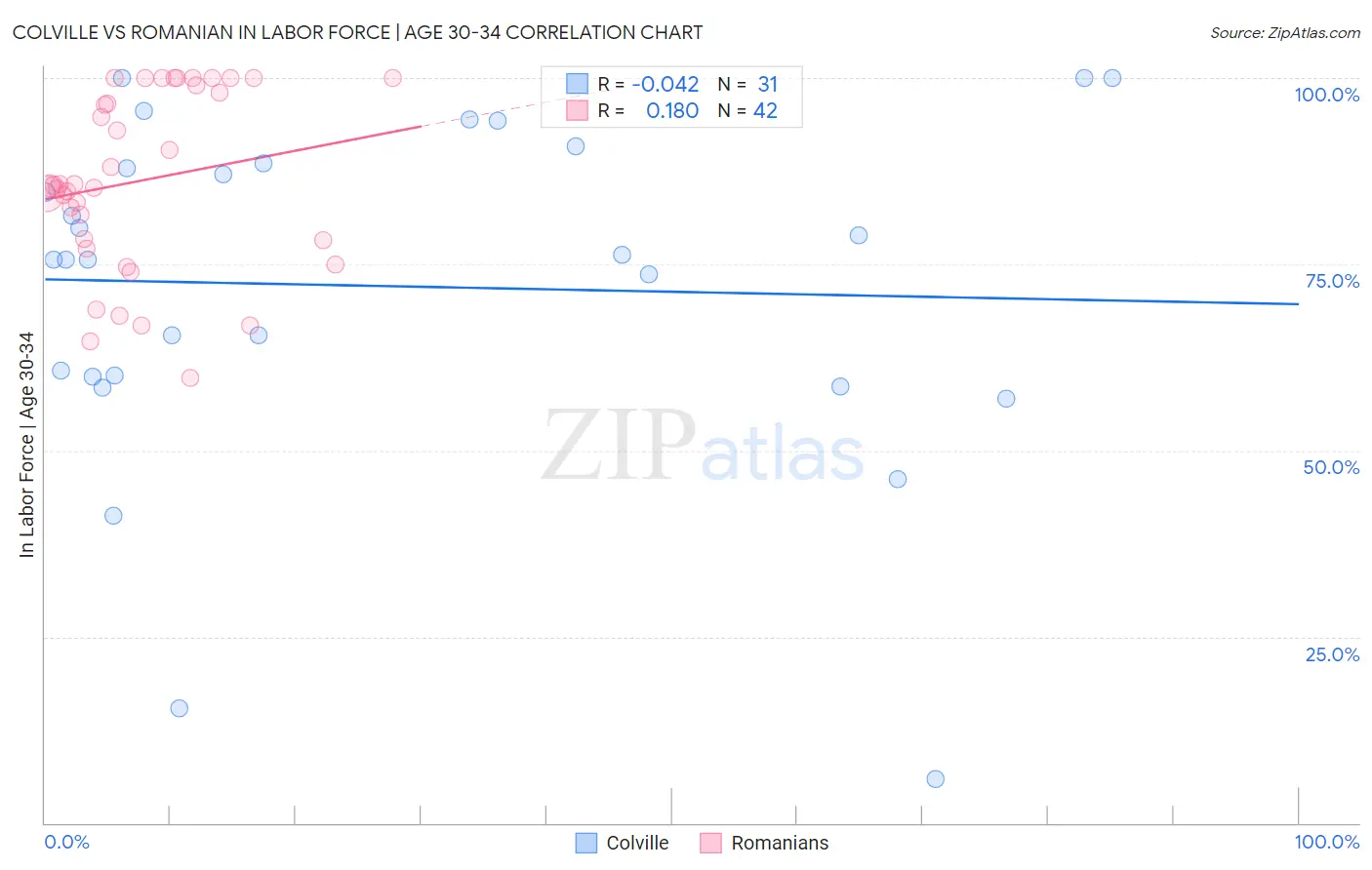 Colville vs Romanian In Labor Force | Age 30-34