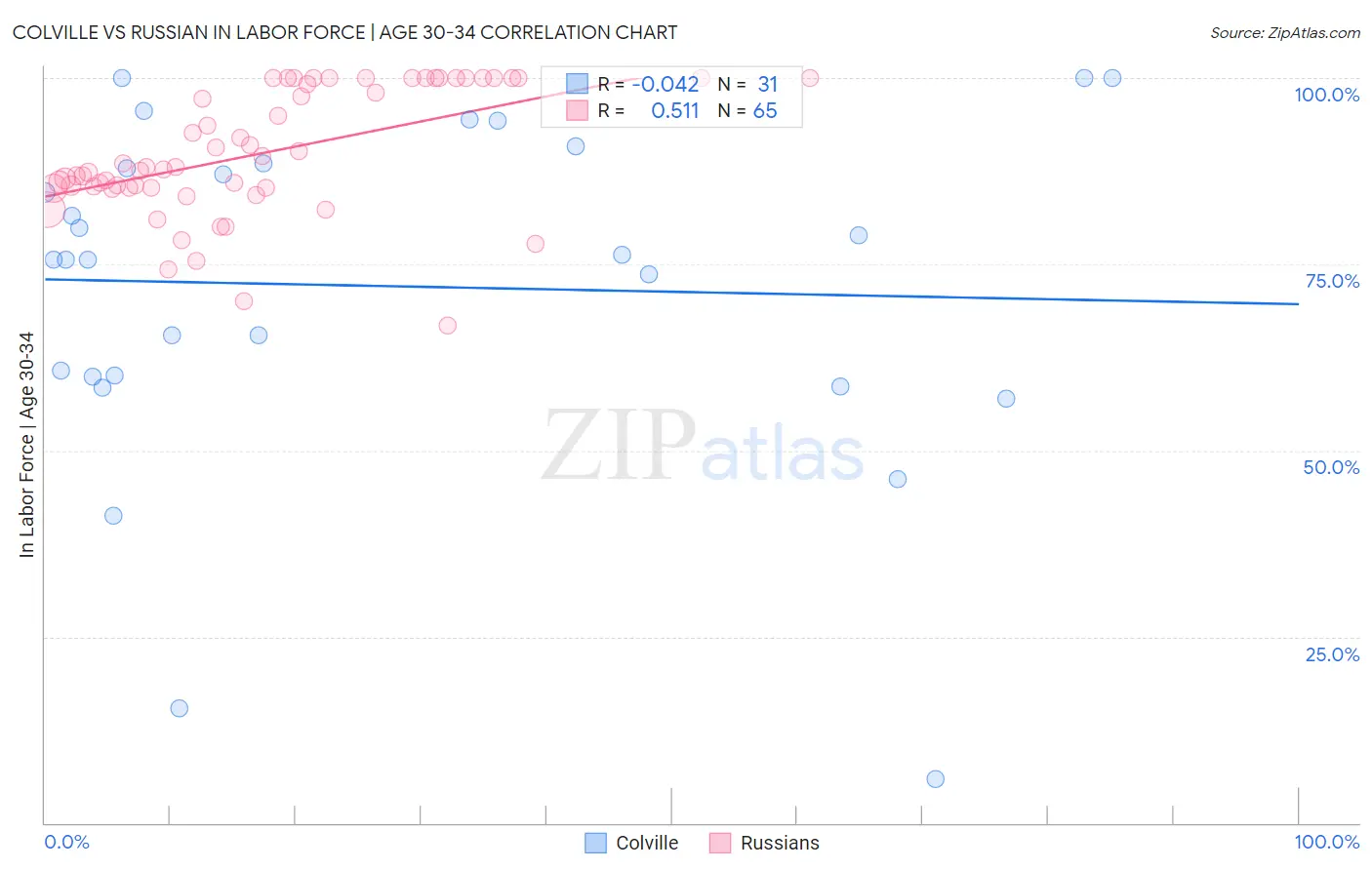 Colville vs Russian In Labor Force | Age 30-34