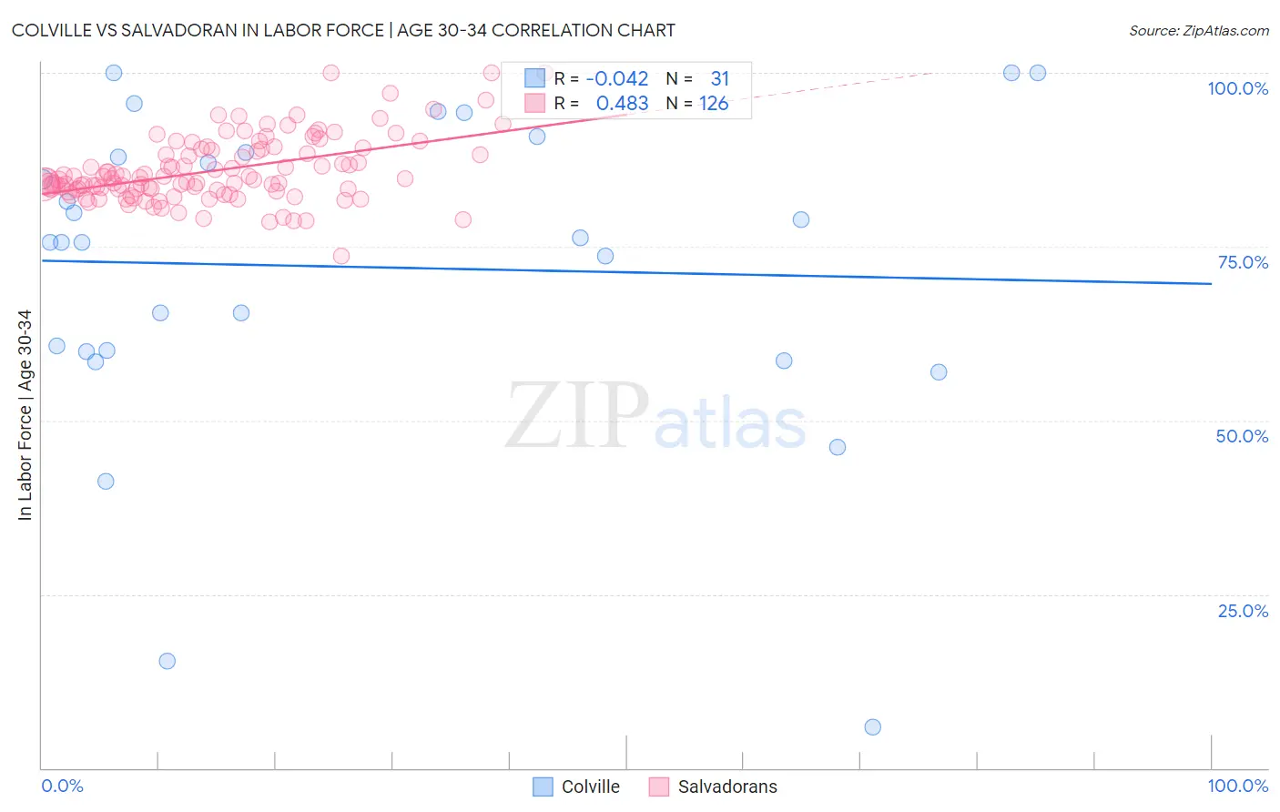 Colville vs Salvadoran In Labor Force | Age 30-34