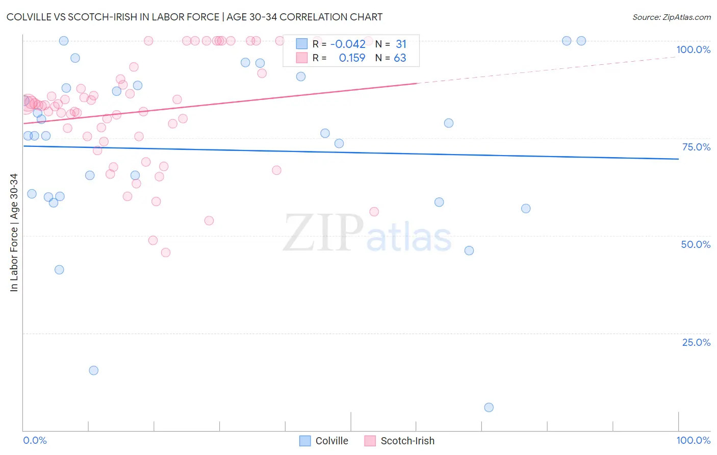 Colville vs Scotch-Irish In Labor Force | Age 30-34