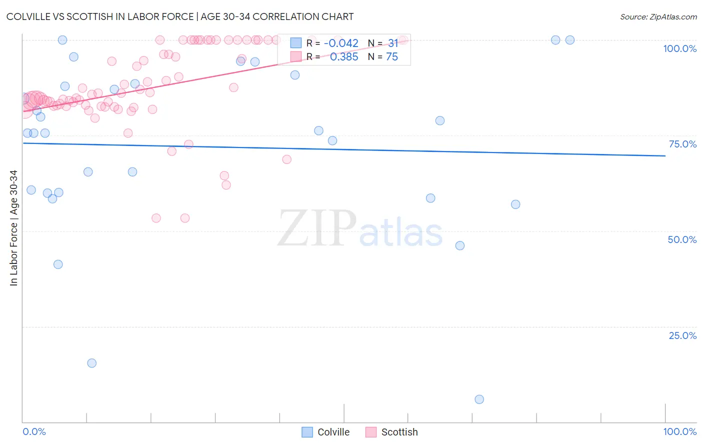 Colville vs Scottish In Labor Force | Age 30-34