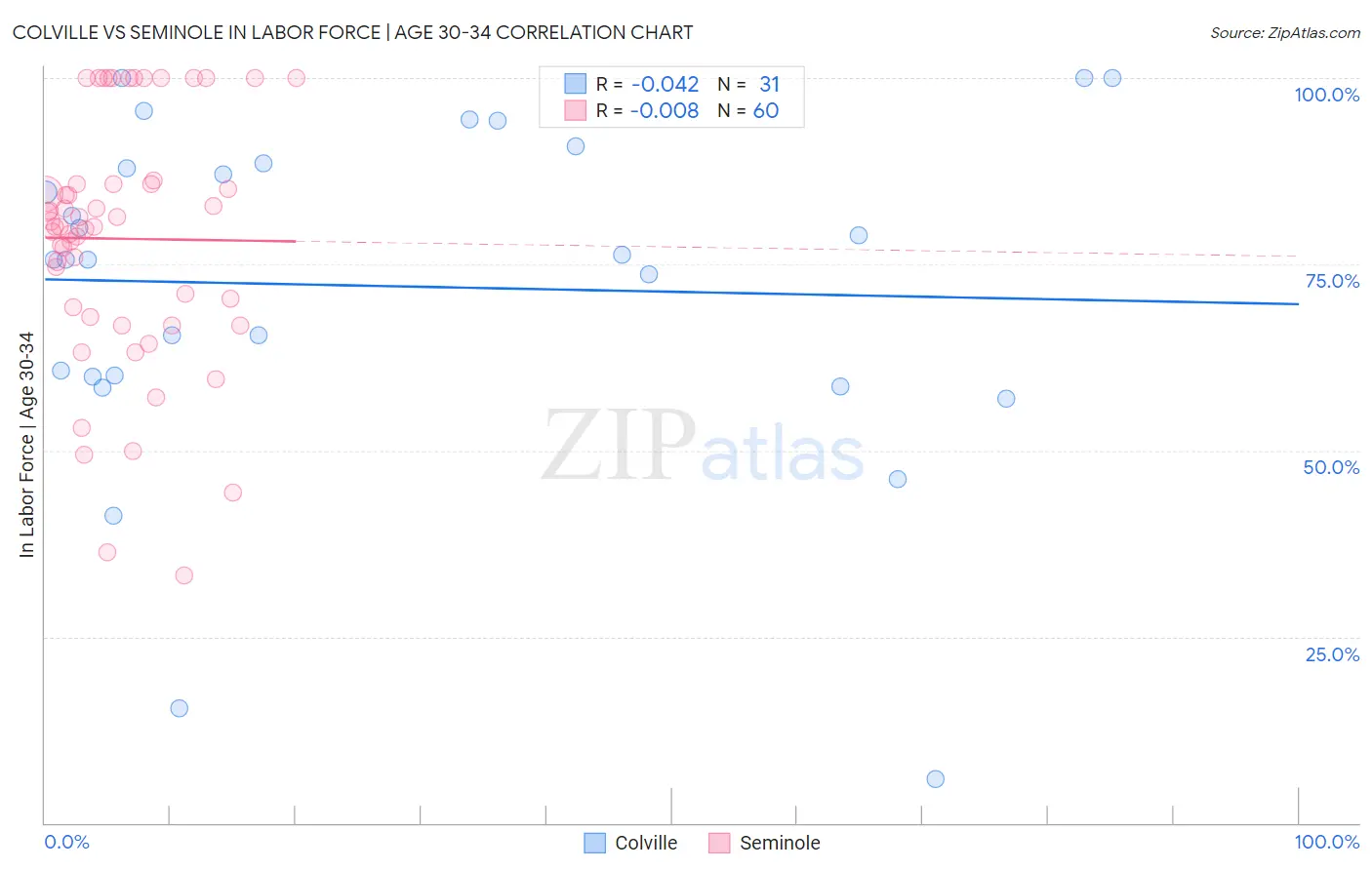 Colville vs Seminole In Labor Force | Age 30-34