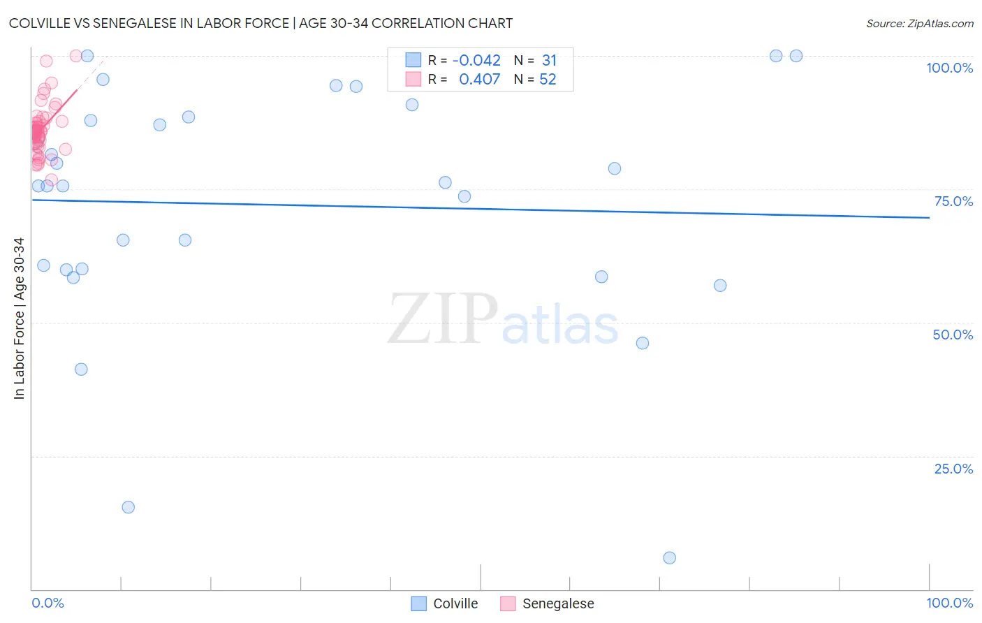 Colville vs Senegalese In Labor Force | Age 30-34