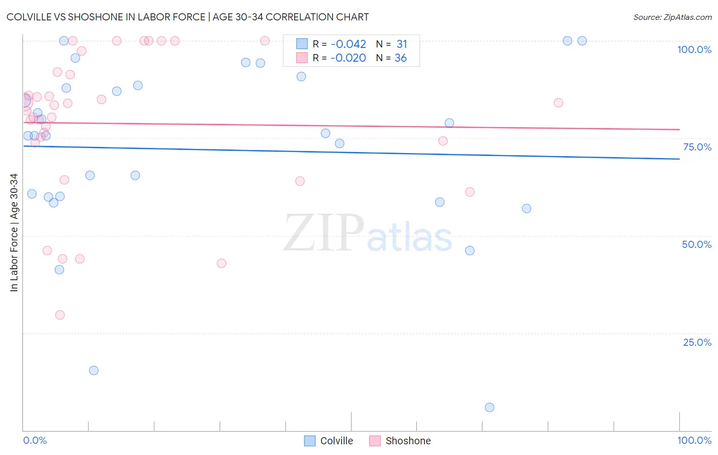 Colville vs Shoshone In Labor Force | Age 30-34