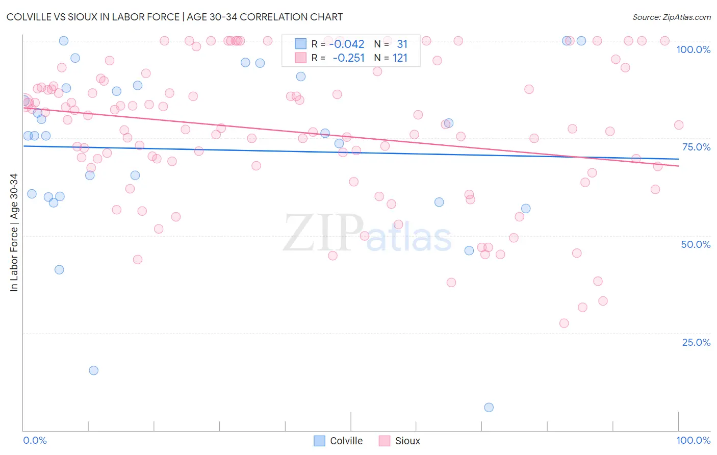 Colville vs Sioux In Labor Force | Age 30-34